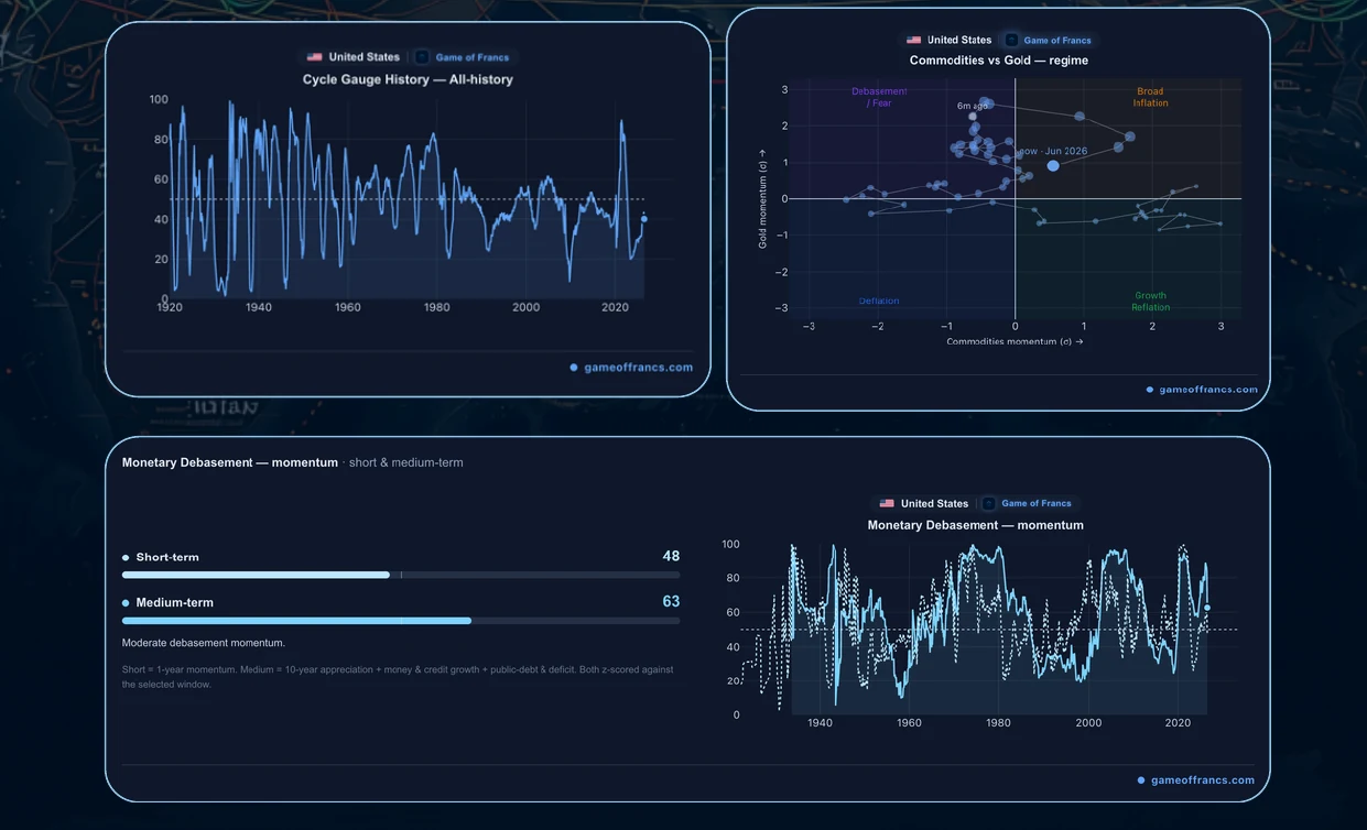 #9 - The Big Cycles — chart