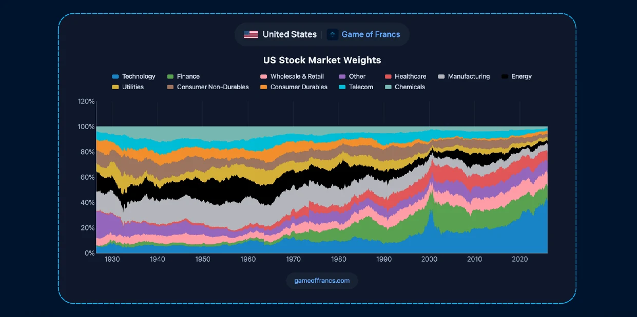 #6 - The Capital Cycle — chart