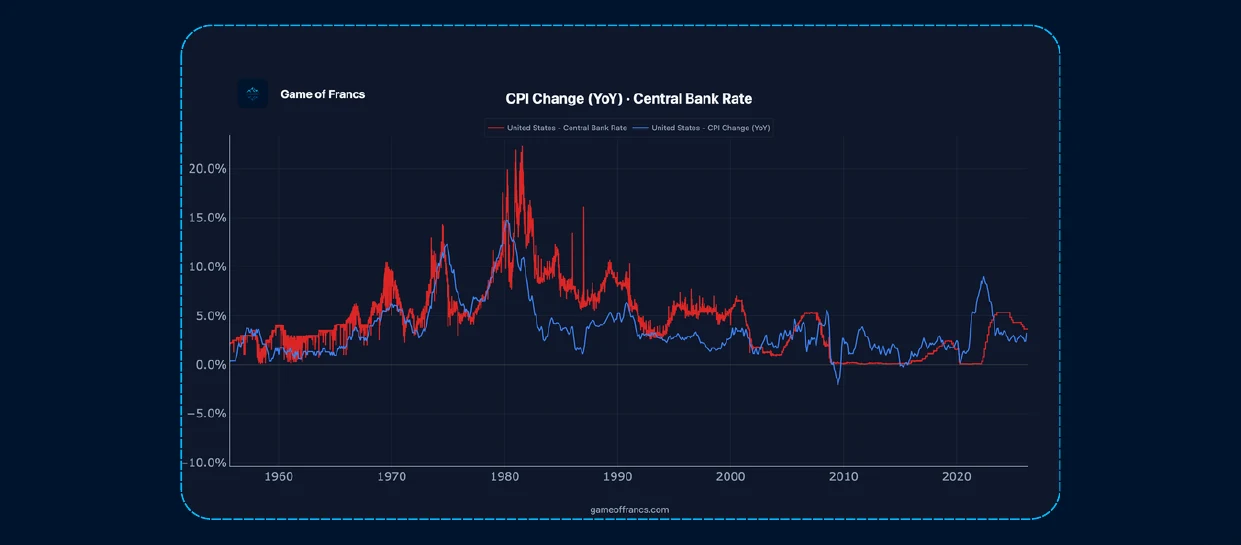 #5 - The Fallacy of Central Bank Independence — chart