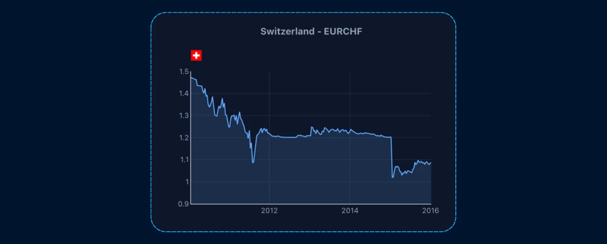 #1 - The Swiss Franc — chart