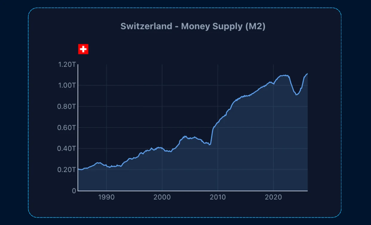 #1 - The Swiss Franc — chart