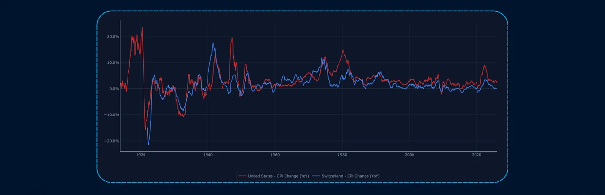 #1 - The Swiss Franc — chart