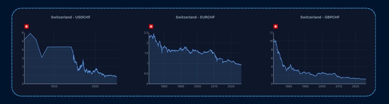 #1 - The Swiss Franc — chart