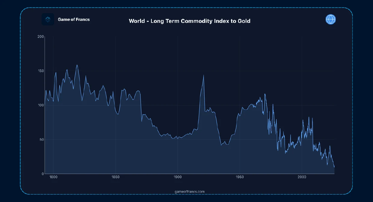 #3 - The World Priced in Gold — chart