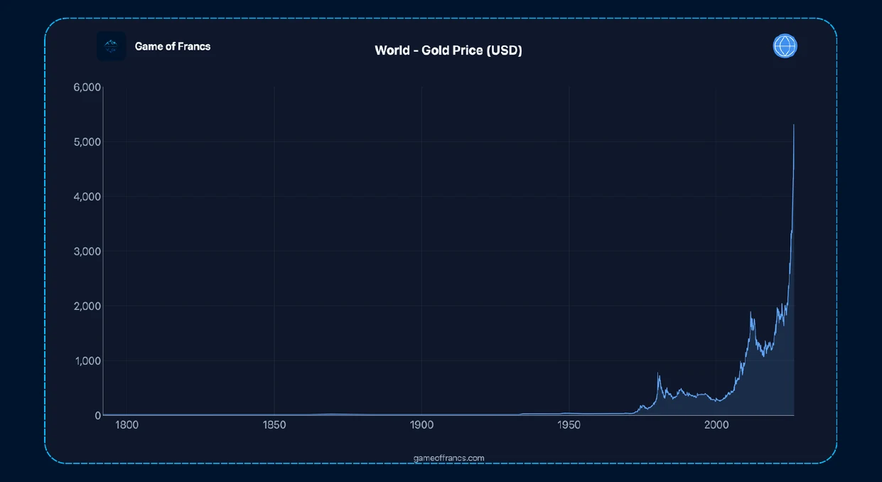#3 - The World Priced in Gold — chart
