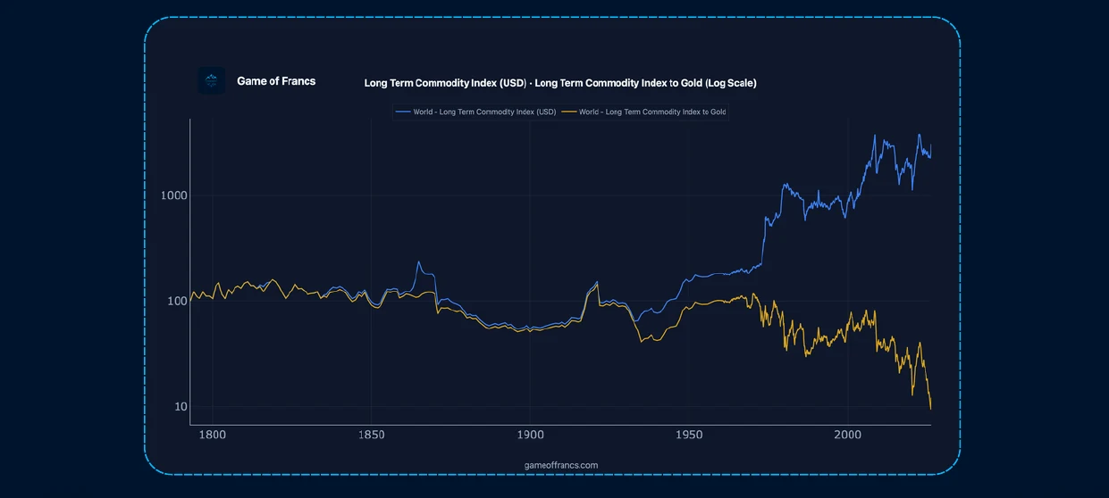 #3 - The World Priced in Gold — chart