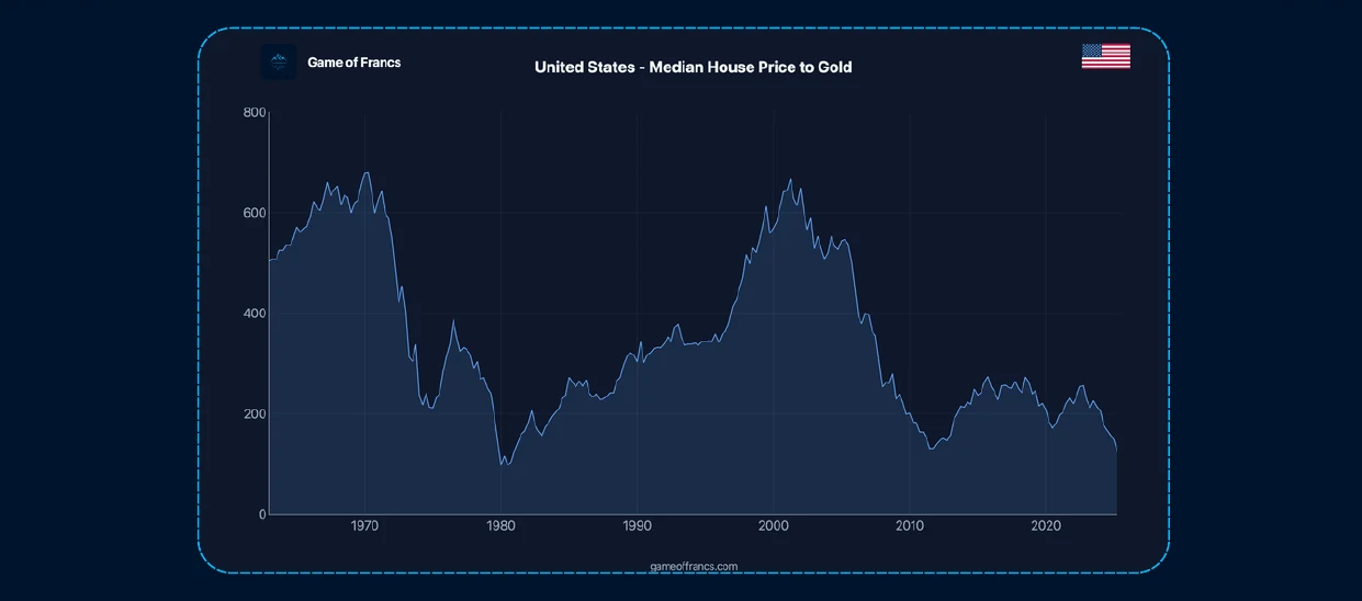 #3 - The World Priced in Gold — chart