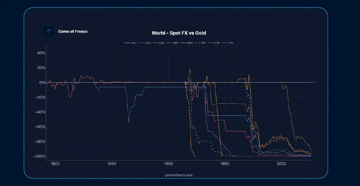 #3 - The World Priced in Gold — chart